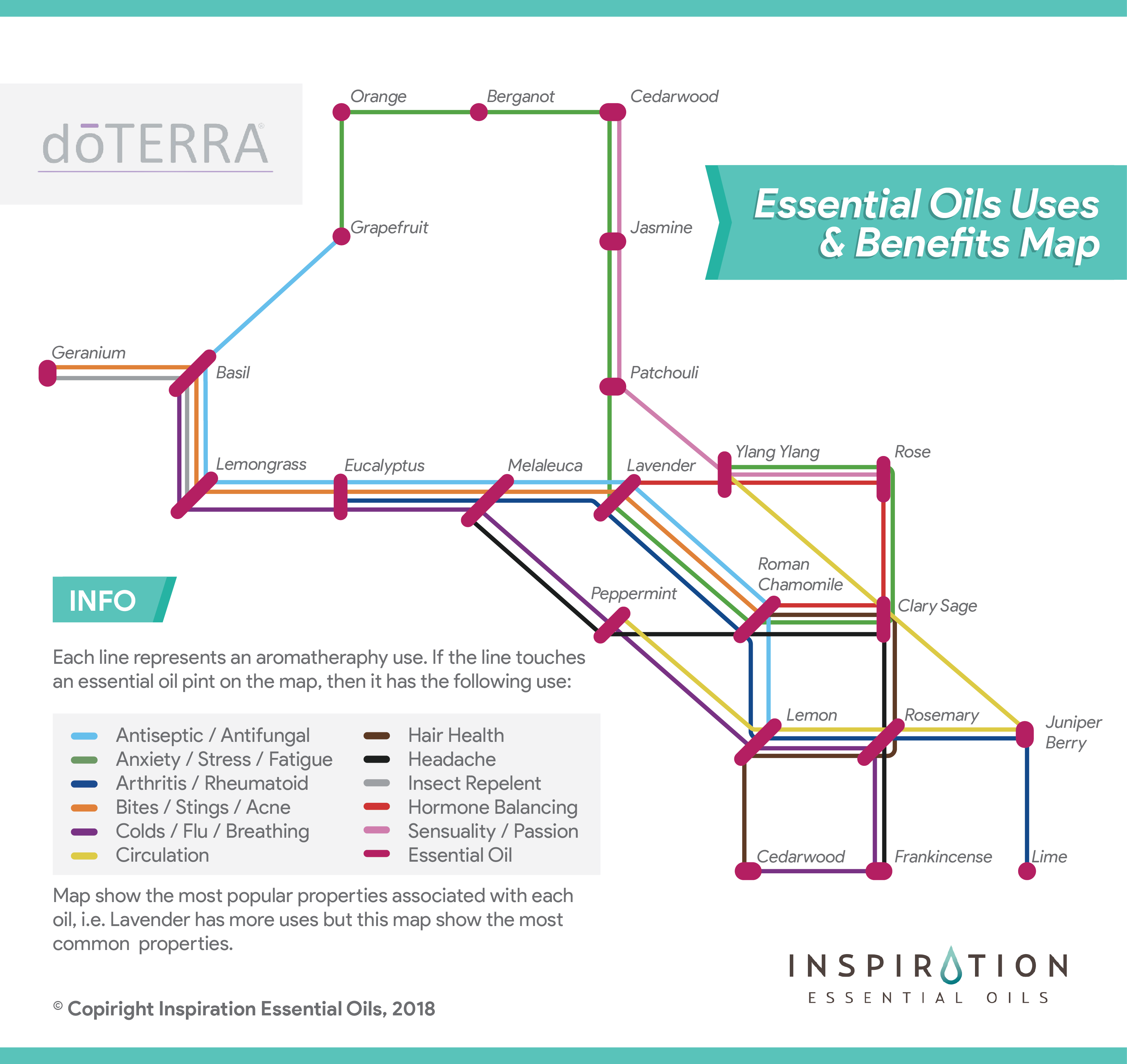 Essential oils benefits map infographic
